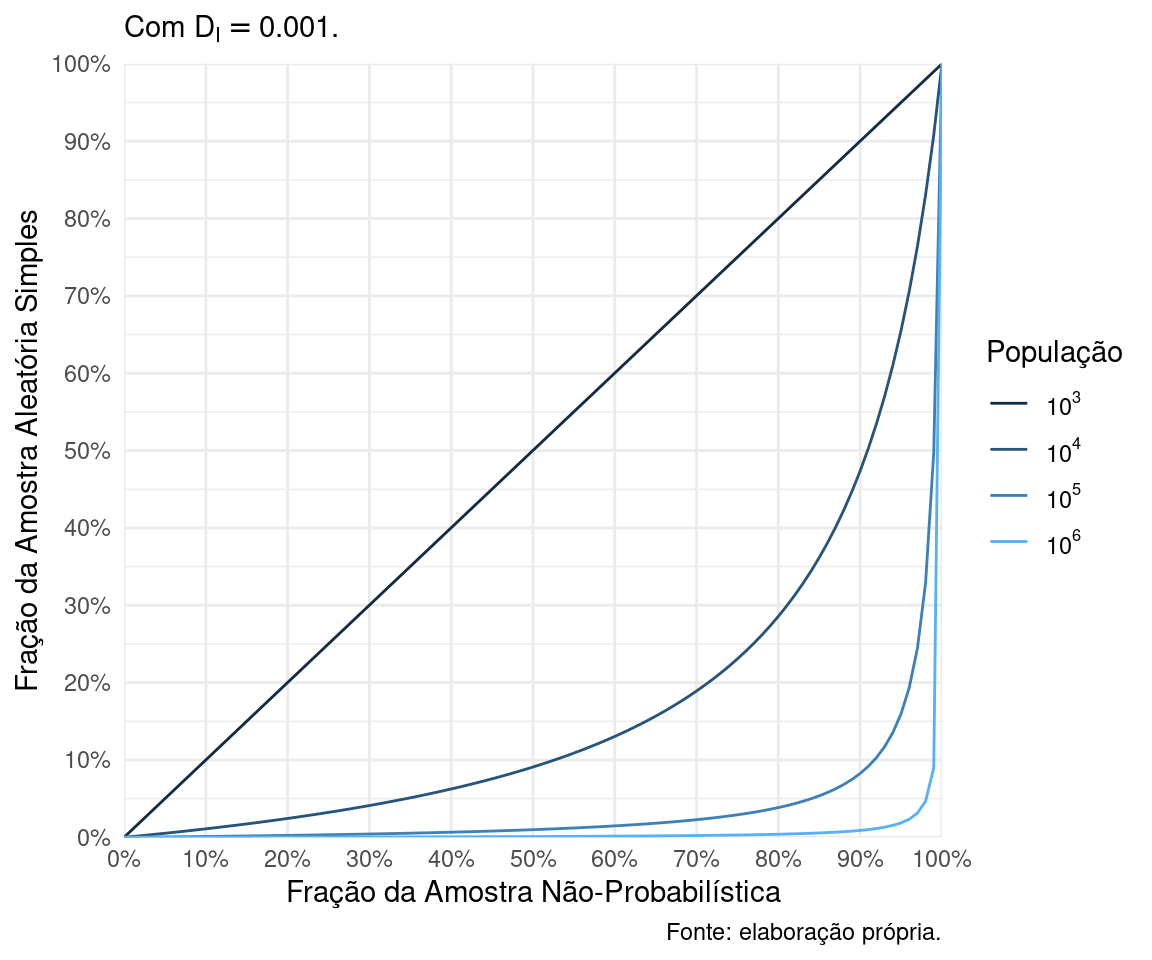 \label{fig:fig1}Equivalência entre AAS e ANP para populações de diferentes tamanhos.