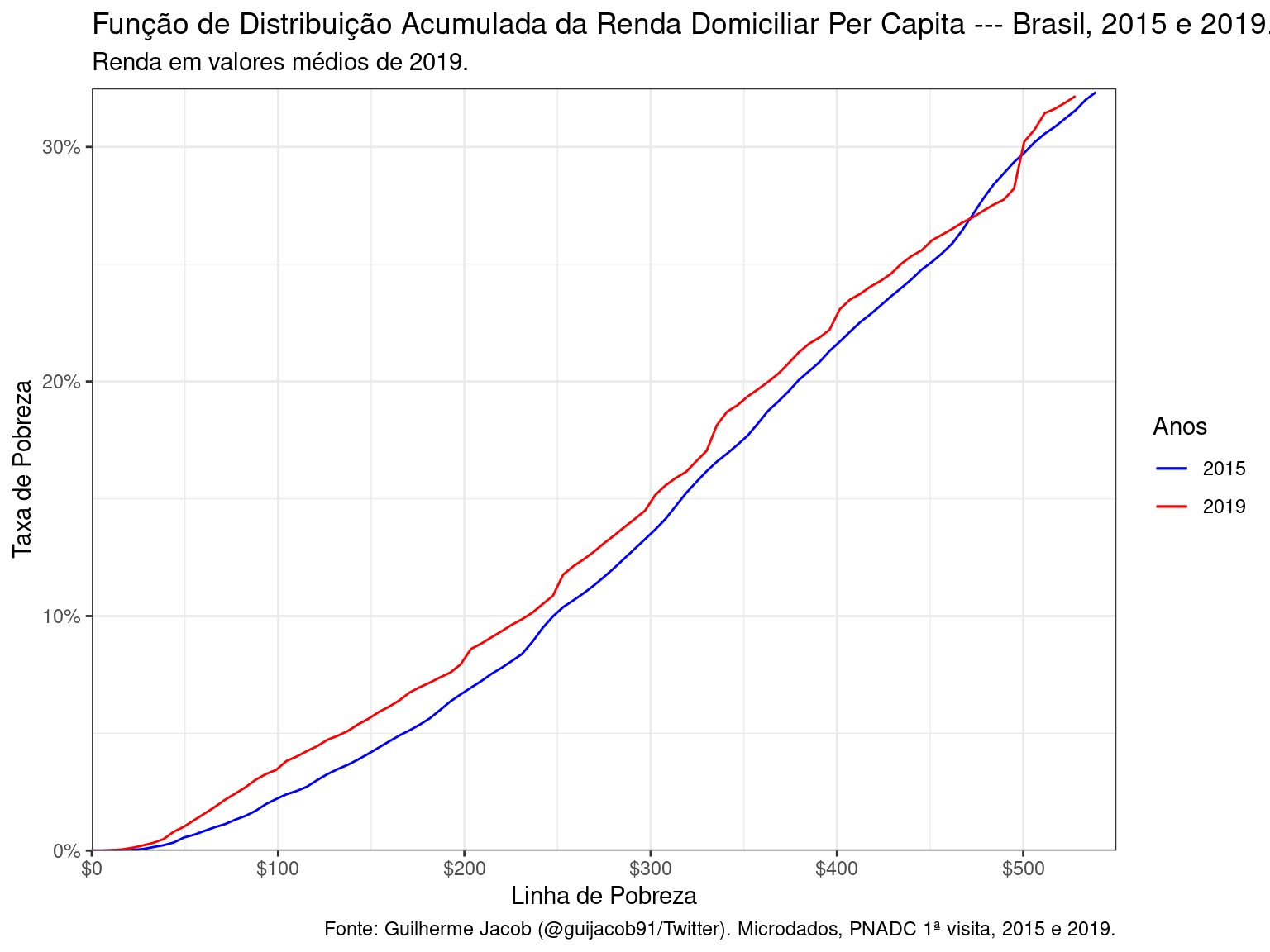 Funções de Distribuição Acumulada da renda domiciliar per capita - Brasil, 2014 e 2019.