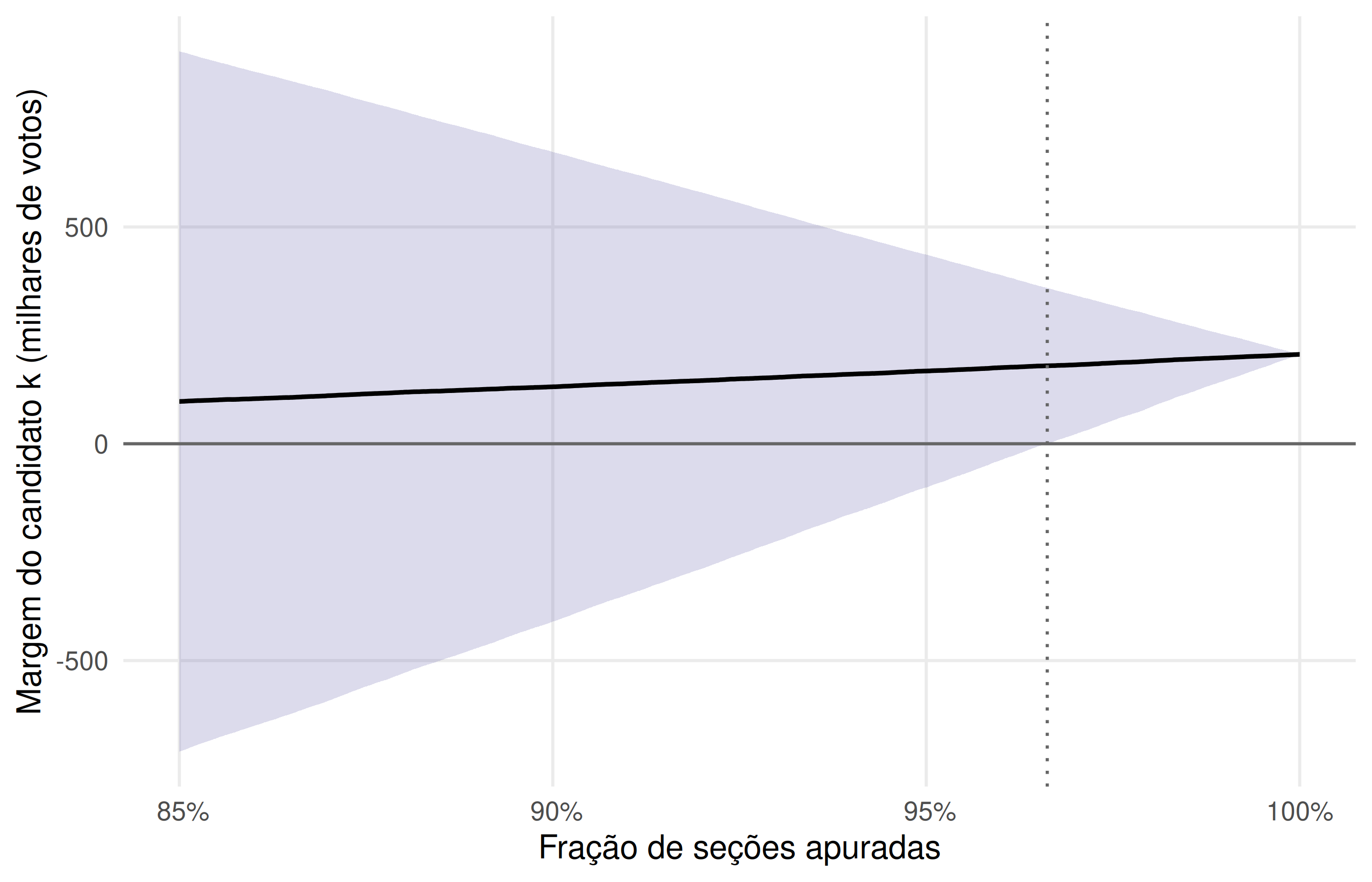 Intervalo de valores possíveis para a margem final do candidato k no fim da apuração.