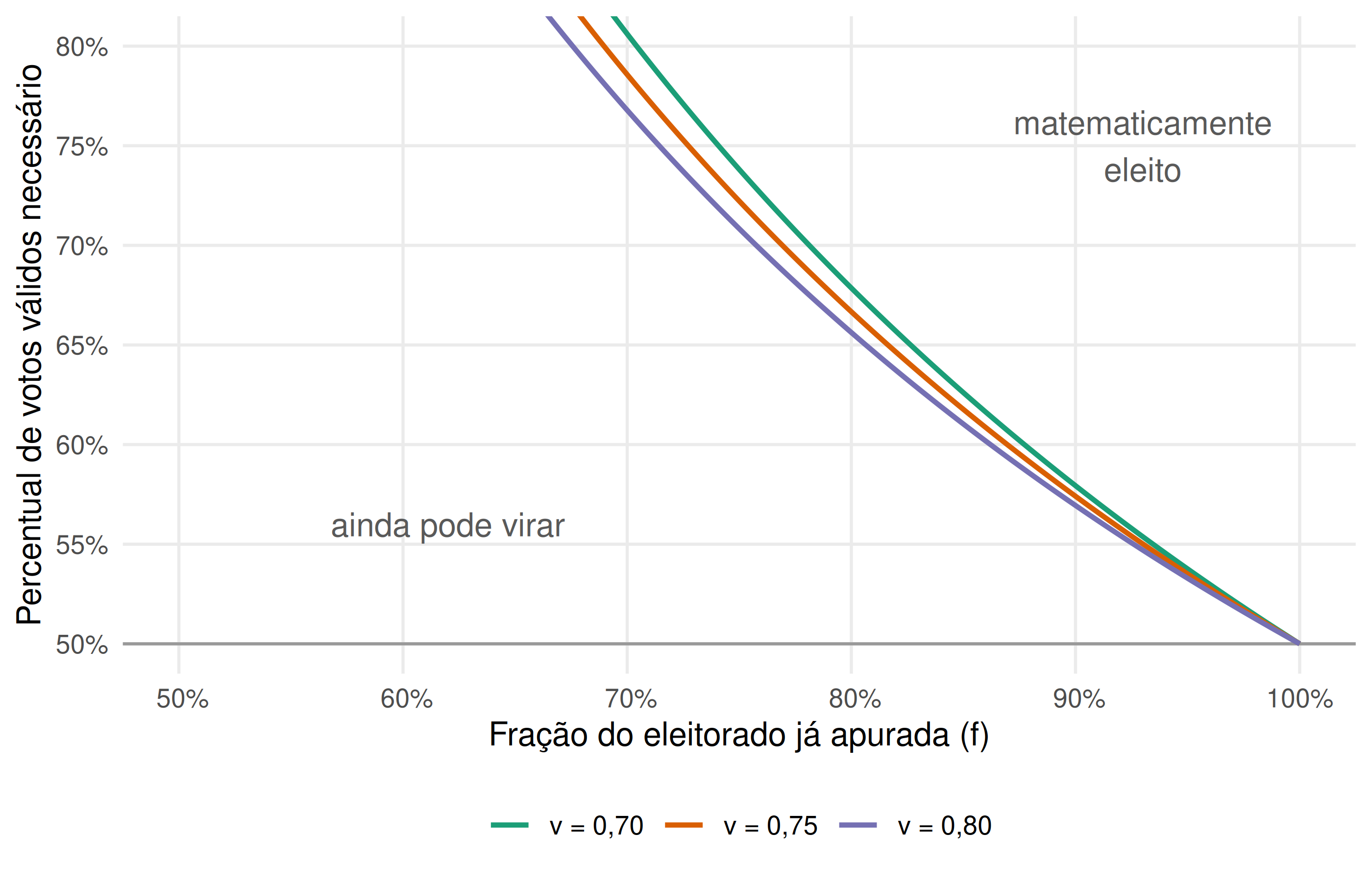 Percentual de votos válidos necessário para estar matematicamente eleito, em função da fração do eleitorado apurada.