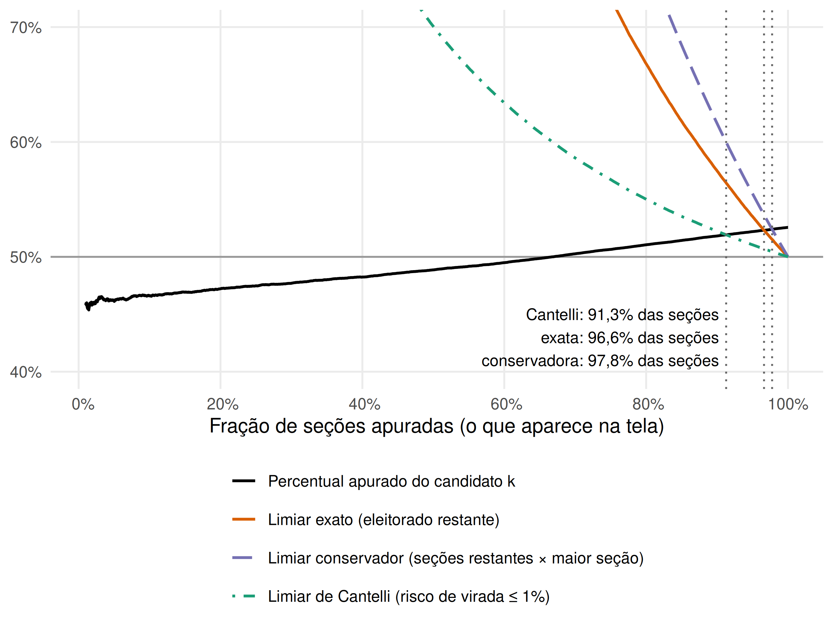 Percentual apurado do candidato k ao longo da noite, com os limiares exato, conservador e de Cantelli.