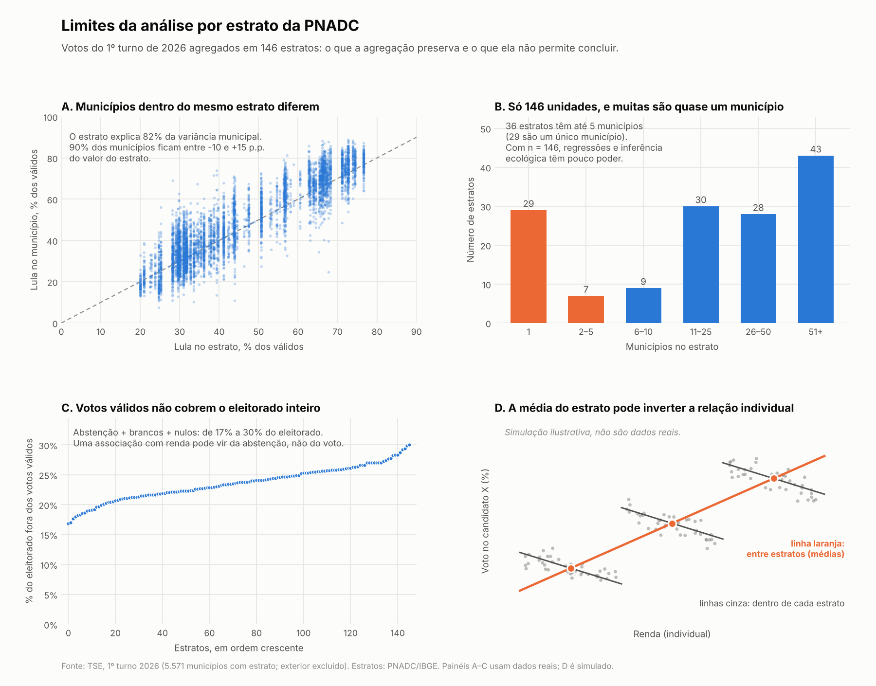 Quatro limites da análise por estrato