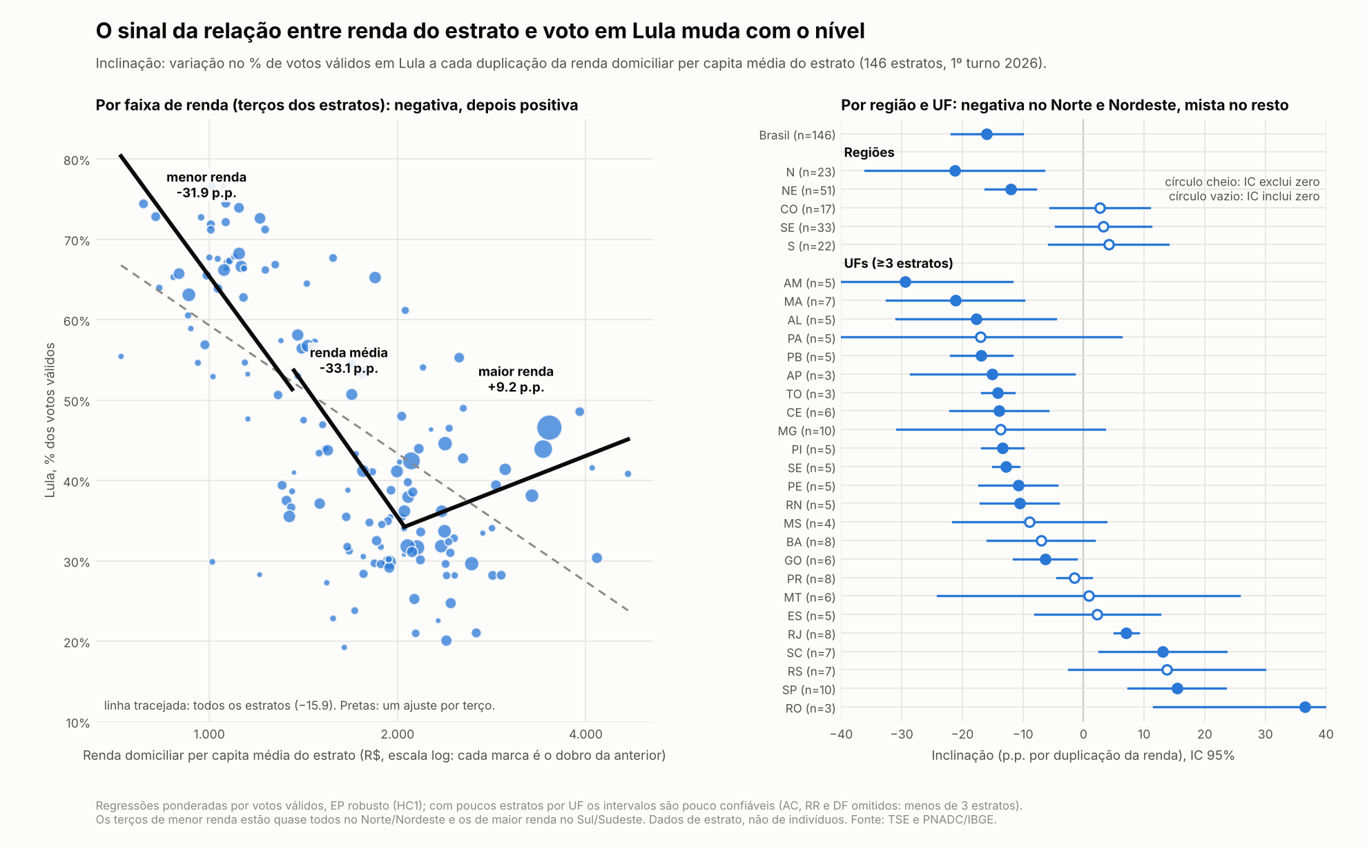 Inclinação por faixa de renda, região e UF