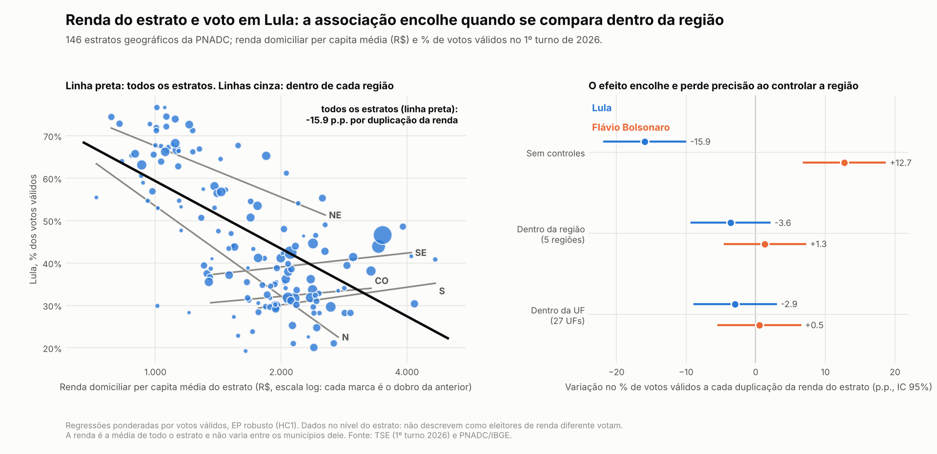 Renda do estrato e voto em Lula, geral e dentro de cada região