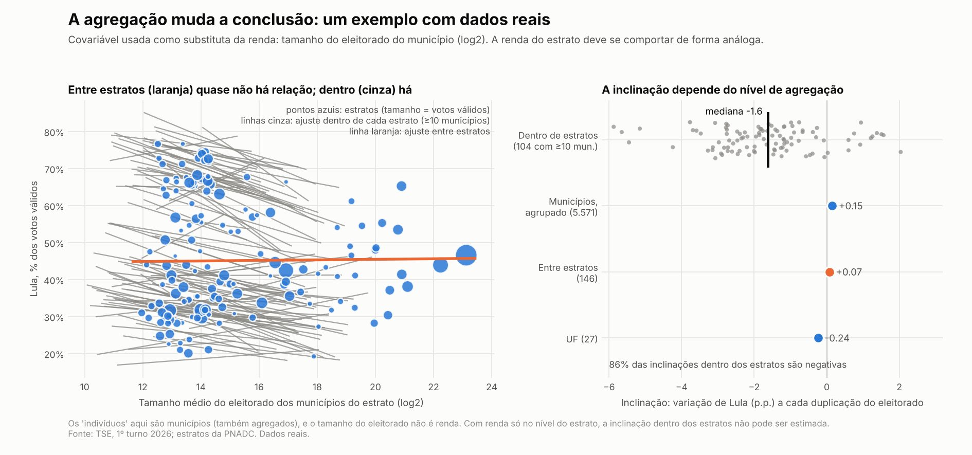 A inclinação depende do nível de agregação
